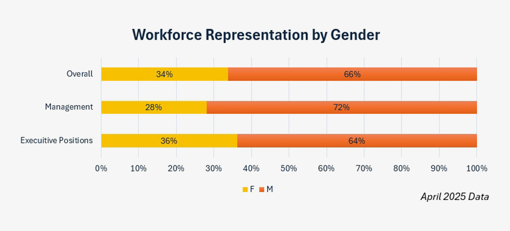 Workforce Representation by Gender